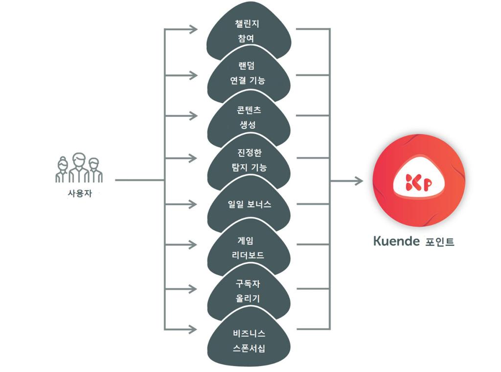 모든소셜플랫폼은스팸, 부적절한콘텐츠, 따돌림및알고리즘조작을처리해야합니다. 이를통제하기위해서, 24 시간연중무휴로글로벌검토팀이필요합니다. Kuende 에서는당사사용자중에그러한팀을구축하고있습니다. 당사는 진정한형사 라고불리는보고시스템을만들었습니다. 해당시스템은 Kuende 커뮤니티에유해하다고여겨지는콘텐츠를보고할시사용자에게 Kp 를보상합니다.