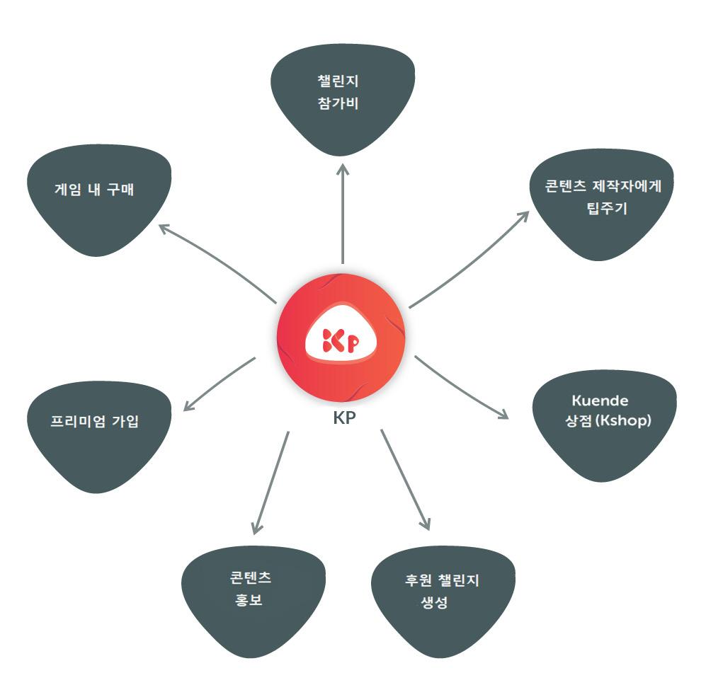 게임내구매 : 당사는현재사용자참여와흥미를가질수있도록 3 가지게임을개발중에있습니다. 해당게임모두관련오프라인이벤트에서사용자협력및참가를장려하는다양한방법을통해오프라인교류의촉매제로사용될것입니다.