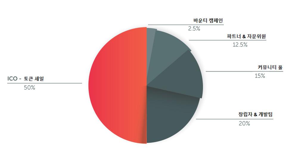 가상화폐공개 (ICO) 당사는토큰모델이글로벌금융의미래라고생각하며당사는토큰모델의일부가될수있어서기쁘게생각합니다. 보통사람들이이제막회사또는아이디어에투자할기회를가졌습니다. 불과 3 년전, Wall Street IPO( 기업공개 ) 의내부전용특성으로인해불가능하였습니다.