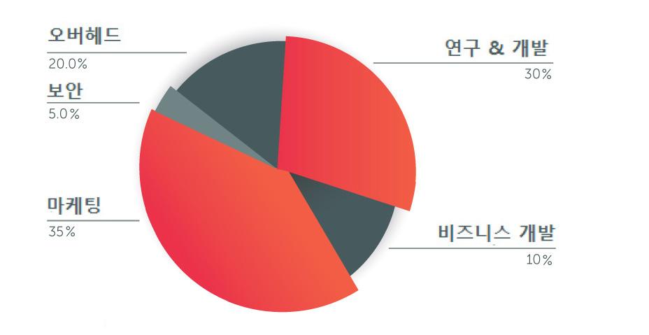 자금사용 KUE 의 50% 를 ETH 으로교환한후, Kuende 는이더리움에서특정금액의자본을갖게됩니다. 해당자본은 Kuende 의기술및하이브리드온라인 / 오프라인소셜미디어플랫폼의비전을발달시키는전략적인방법으로사용될것입니다. 당사의현재계획된할당량은다음과같습니다 : 펀드사용 연구 & 개발 (R&D) 30% 오늘날기술변화의속도는어마어마합니다.