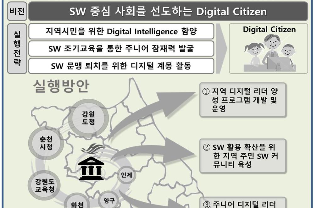 06 초중고 SW 교육및가치확산 확산대상 주요내용 청소년 SW 코딩캠프운영 초중고학생 SW 교육 초중고 SW 동아리지원 중학교자유학기제지원