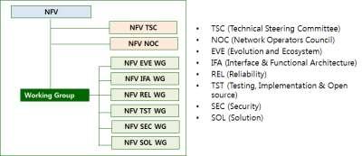 - SG11에서는 SDN 시그널링및서비스시나리오에관한표준을개발진행중 - 2013년 7월에는 JCA-SDN 이신설되어 ITU-T 내 SG들과다른표준기구들간 SDN 표준화조정작업을시작 7) ETSI NFV o ETSI ISG(ISG: Industry Specification Group) 는 2012년 10월독일다름슈타트에서개최된 SDN World