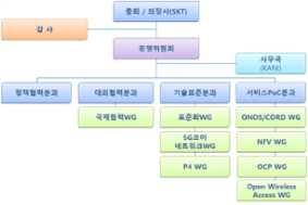 o (SDN 기술개발현황 ) 초기대학과연구소를중심으로소규모개념검증을위한 SDN Prototype 개발이추진되었고, GIST( 광주과학기술원 ), 충남대, KOREN, ETRI, KREINET 등에 OpenFlow HW 등을설치하여망을구성하였음 (OF@KOREA) - 국내에서는미래서비스를위한새로운네트워크를 스마트인터넷 이라고명명하고현재 SDN, NFV,