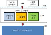 제 5 장결론 표준화추진과제 ( 표준 / 기고서 ) 요약서작성 제 1 절결론 o SDN/NFV 포럼은운영위원회, 정책협력분과, 국제협력분과, 기술표준분과, 서비스PoC 분과를구성하여 14년 10월 1일에창립하였고, 관련표준화및산업활성화기반마련을위한다양한활동을추진 o SDN/NFV포럼의 17년목표인차세대네트워크핵심기술인