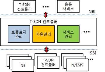 표준 ( 안 ) 명 - 국문 : 전달망소프트웨어정의네트워킹을위한 YANG 데이터모델 : OTN - 영문 : YANG Data Model for Transport SDN: OTN 1 포럼표준제정 2 TTA표준제정 3 국가표준제안 / 채택, 표준상태 관련항목에체크하여주십시오.( 복수항목체크가능 ) 표준화내용요약 ( 주요표준화대상및범위 ) 1.