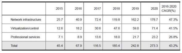 Infrastructure의경우 2016년에 409억원의규모에이를것으로예측되며, 향후 5년간연평균 47.