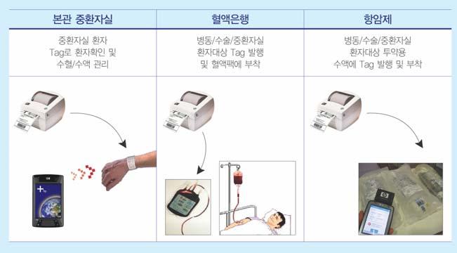 수술환자에 RFID 태그를부착하여환자확인과혈액 / 수액확인을통한환자