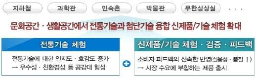 4. 지속가능성확보 1) 전통문화기술기반리빙랩운영 (1) 배경및필요성 리빙랩은제품의개발, 상용화과정에있어최종수요자의의견을반영뿐아니라, 수요자가개발과정에직접참여하여실험, 실증함 리빙랩은단편적활동이아니라수요자참여기반의지속가능플랫폼으로조직화된수요자확보, 문제해결중심지향성등을중시 따라서소비자가손쉽게참여하기위한물리적거리, 공간적구성 ( 체험, 전시등 )