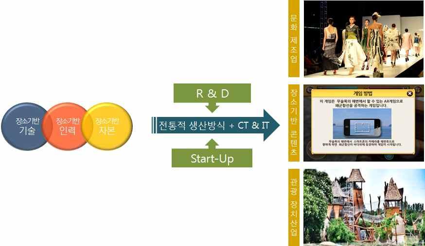 지역문화산업성공전략으로써장소기반문화산업 콘텐츠의장소이동성을낮추기위해서는그장소에가야만콘텐츠의상품가치가더높아지는문화상품을만들어내는것이관건 문화산업의기본적인요소는기술, 인력, 자본이라고할수있는데이세가지요소가모두장소에기반할때가장성공가능성이높은장소기반문화산업이가능 - 예를들면, 지우산은 3년생대나무가많고,