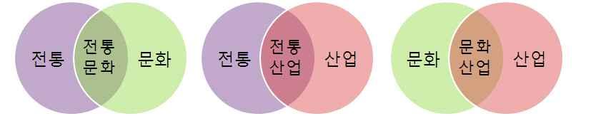 제 2 장전통문화와첨단기술융합산업의현황과특성 제 1 절전통문화산업의개념 내재적개념 전통문화산업의개념을언급한기존연구들은대체로전통문화의개념화에서 지역적 혹은 향토적 이라는지리적범위를전제로함 ( 유인촌, 2010) 전통문화를지역의고유성에기반을둔문화로보고이를활용한상품의생산과유통을통해부가가치를창출하는산업을전통문화산업의개념으로설정