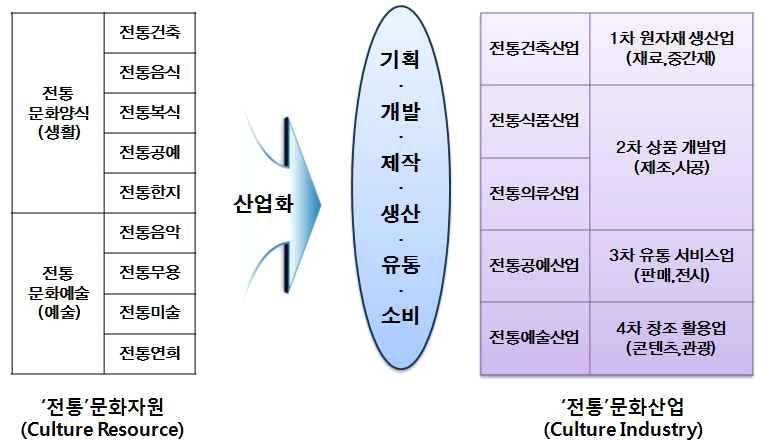 범위 선행연구에서는대체로전통문화양식을전통건축, 전통음식, 전통의상, 전통공예, 전통무예, 전통한지 ( 제조기술포함 ) 등우리민족의고유한실생활과관련된것으로규정 - 전통문화산업은기획, 개발, 제작, 생산, 유통소비등과관련된산업을말하고있기때문에전통무예를제외한나머지, 즉, 전통건축, 전통음식, 전통의상, 전통공예, 전통한지를의미