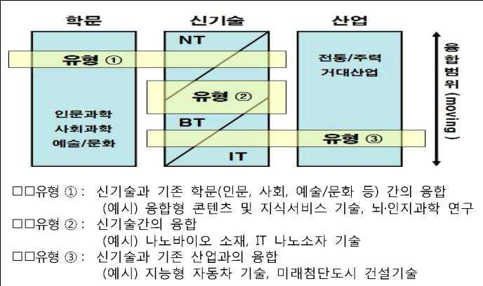 제 2 절전통문화와첨단기술융합산업의유형 2008년 11월에수립된 국가융합기술발전기본계획 ( 09~ 13) 에따르면융합산업은 신기술과기존학문의융합, 신기술간융합, 신기술과기존산업간융합 을학문ㆍ신기술ㆍ산업간융합의모형으로제시 - 이계획에서는융합기술을 NT, BT, IT