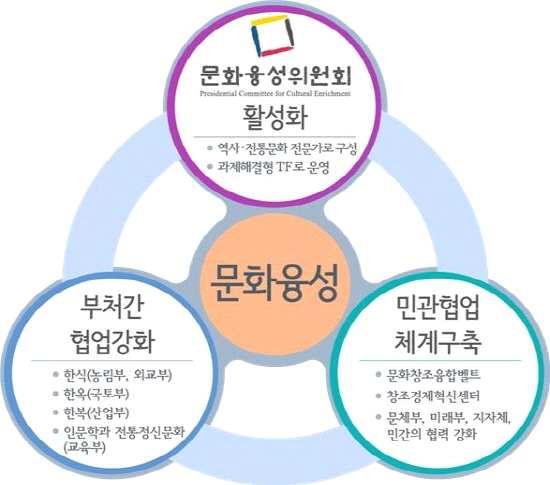 대표적사업으로문화창조벤처단지사업와경기도고양시에 K-Culture Valley 를조성하여한국형첨단콘텐츠콤플렉스조성 < 그림 3-2> 문화융성추진체계 전통문화프리미엄창출전략