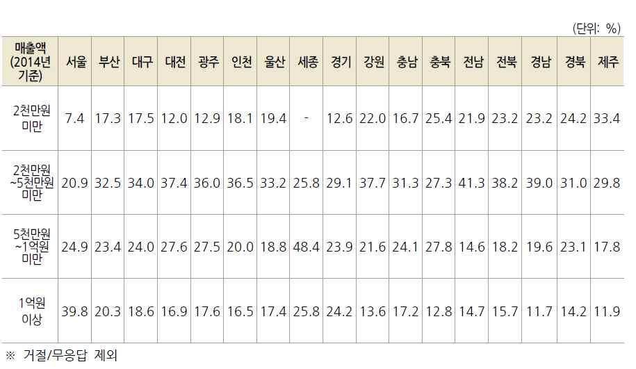 3) 전통공예 ( 공예 ) : 2015 공예산업실태조사 ( 문화체육관광부 ) 문화체육관광부에서실시한 2015년공예산업실태조사에따르면, 전국적으로 5,015 개의공예사업체가존재하며, 지역별로는서울 (31%), 경기 (13%), 부산 (9.