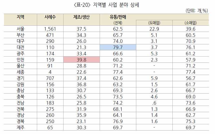 전북지역공예사업체의사업별로는제조 / 생산이 31.9%, 유통 / 판매가 68.1% 로나타나, 제조 / 생산보다는유통 / 판매중심의구조임 - 전국적으로도제조 / 생산비중은 33.7%, 유통 / 판매비중은 66.