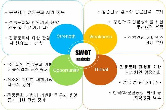 전통문화마을브랜드화, 전통문화전략산업육성네트워크구축등을추진하고있어전라북도전통문화산업화의최고의경쟁지자체 대한민국은물론전라북도메인타겟관광층인중국관광객의감소로인한소비여력감소 - 2018년 2월국내중국인입국자는 34만 5341명으로 2017년 2월에비해 41.