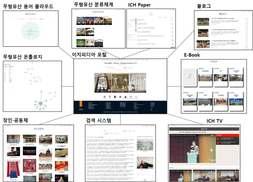 이를다시아카이브의다양한인벤토리에맞게구축하고검색과활 용이가능하도록데이터체계구축 출처 : 전북대학교컴퓨터공학부인터넷연구실 < 그림 5-6> 무형유산지식관리시스템이치피디아 전통문화기술아카이브센터설립