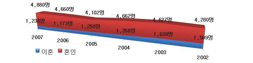 서울시 25개자치구중 5번째로많은인구가거주하고인구밀도는서울시평균인구밀도보다높고, 자치구중 13번째로인구밀도가높다.