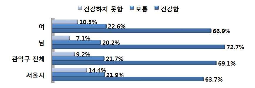 2. 건강인식현황주관적건강인식상태조사결과, 관악구민들은대체로스스로를건강하다고생각하고있었다. 전체의 69.1% 가 건강함 에답하여, 서울시전체의 63.