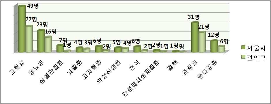 4. 유병율 본인이인지하고있는주요만성질환현재유병율을조사한결과, 고혈압이 1,000 명당 27.4 명, 당뇨가 15.9 명, 관절염유병율은 21.1 명으로서울시전체보다낮게나타났다. [ 그림 16 본인인지주요만성질환유병율 자료출처 : 서울시보건지표조사결과, 서울특별시, 2006 주요질환별평생의사진단유병률중가장높은질환은고혈압 (1.000 명단 111.