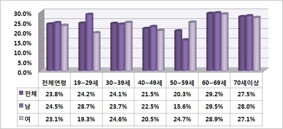 흡연자의금연방법은자신의의지로금연한다가 56.2% 로가장많았고, 이어 대체용품, 기타 의순이다. [ 그림 32] 흡연자의금연방법 자료출처 : 서울특별시관악구지역사회건강통계, 2008 년지역사회건강조사 가정내간접흡연노출율은전체 23.8, 남자 24.5, 여자 23.