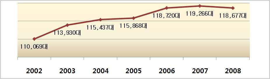 4. 교통 관악구에등록된자동차대수 ( 개인용, 상업용및관용모두포함 ) 는 2002 년이후해마다 증가하는추세를보이며 2008 년 12 월 31 일기준으로 118,677 대이었다. 이중승용차 대수가 95,322 대로가장많았으며승합 8.252, 화물 15.018 대, 특수차량은 85 대이다.