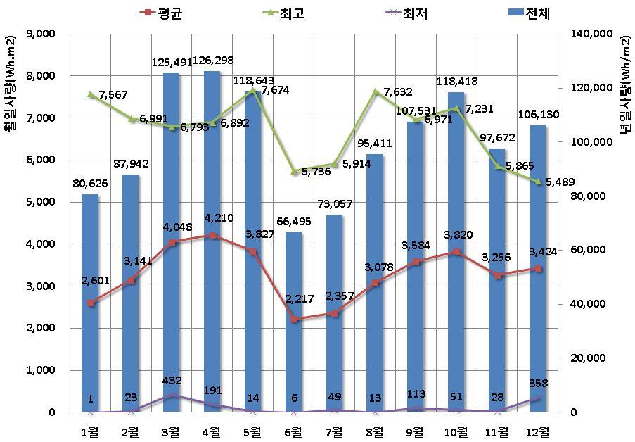 부하계산프로그램에서적용되는인천지역의시간당일사량에관한연구 / 유호천외 표 3.