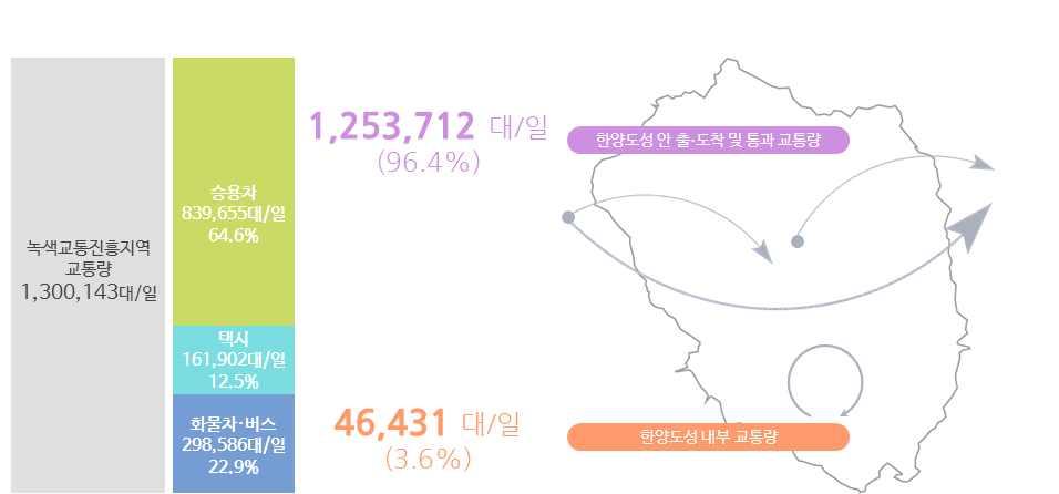 또한, 녹색교통진흥지역내출 도착교통량은 978,034 대 / 일로 전체교통량의 75.2% 차지 - 통과교통량 275,678 대 / 일 (21.2%), 내부교통량 46,431 대 / 일 (3.