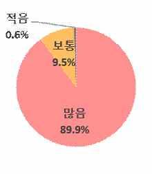 일반시민대상으로한설문조사결과, 약 69% 의시민이도심환경에대한개선이필요하다고생각 - 주행차량수와차선수는각각 89.9%, 29.