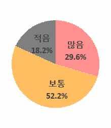 2% 가심각하다고인식 주행차량수 차선수 교통환경개선필요성 대기오염 소음 녹색교통진흥지역 ( 종로구, 중구 )