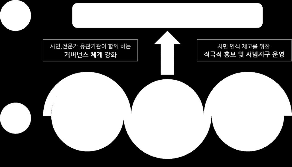 녹색교통이용공간 ( km2 ) 대중교통이용만족도 ( 점 ) 942.6 848.3 565.