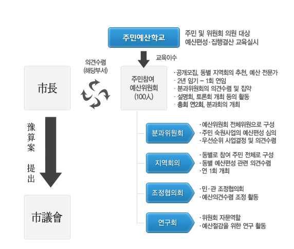 주민자치역량강화 90 125 77 살기좋은마을가꾸기사업 316 384 283 자치공동체지원센터지원 0 529 1,106 주민자치프로그램활성화 29 43 41 주민자치제도마련 8 78 19 특색있는동별문화행사활성화 20 20 20 주엽역지하보도커뮤니티공간조성사업 0 0 27 주민자치회시범실시 0 0 40 출처 : 고양시. (2017).