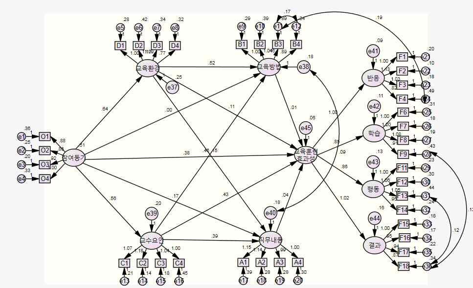 관측변수방향잠재변수표준화비표준화 S.E. C.R. P F16 결과 0.861 0.949 0.054 17.579 *** F17 결과 0.832 0.937 0.056 16.602 *** F18 결과 0.76 0.92 0.064 14.333 *** F6 학습 0.743 1 F7 학습 0.856 1.18 0.089 13.227 *** F8 학습 0.836 1.