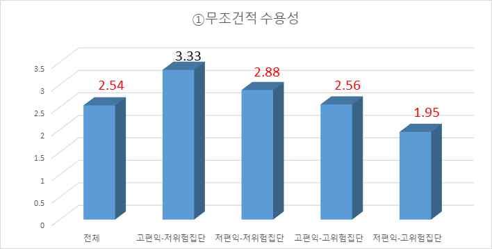 반면, 원자력기관정보신뢰와가치적요인인환경주의는마지못한수용성에통계적으로유의미한영향을미치지못하는것으로나타났다. 원자력감정은마지못한수용성에부 (-) 의영향을미치는것으로나타나, 원자력에대한부정적감정이클수록마지못한수용성이낮아짐을알수있다.