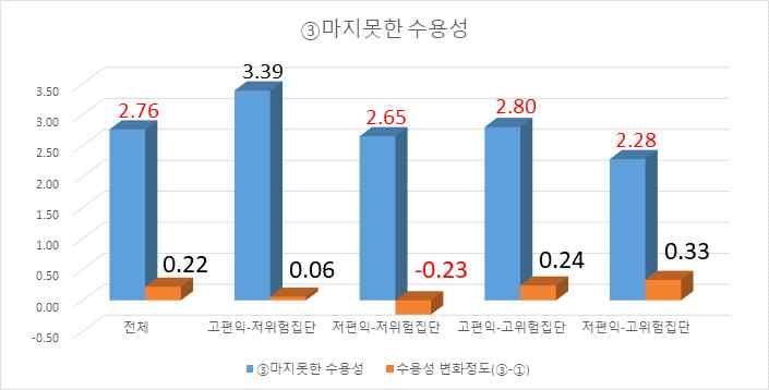 하지만감정적요인이가장큰영향을미치는요인이라는공통점외에무조건적수용성에는위험인식이두번째로큰영향을미치고있지만, 마지못한수용성에는일반적편익인식이두번째로큰영향을미치고있다는차이를보이고있어무조건적수용성보다마지못한수용성이더이성적이고합리적인판단의영역임을알수있다. < 그림 -1> 위험 - 편익인식수준에따른집단간조건적수용성인식차이분석결과 (N=808) 3.