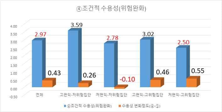 집단 구분은편익인식및위험인식측정문항들의합산평균값을 3 점 ( 보통 ) 을기준으로 3 점이하는저편 익, 저위험으로 3 점이상은고편익, 고위험으로분류한뒤이를통하여네개집단으로구분하였 다.