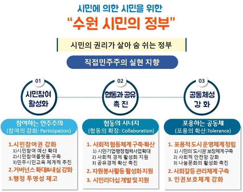 평범한 7명의시민이시장과함께신년사를발표했다. 정부 를비전으로설정하고, 참여와협동그리고포용을핵심가치로제시했다. 수원시가시민의정부를선언한계기는두가지측면에서찾을수있다. 첫째, 수원시가지난 7년간추진해왔던시민참여와자치그리고거버넌스의일보전진에필요한디딤돌을마련하기위한것이다.