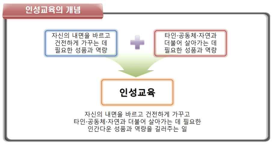 보다긍정적이고건전한개인의삶과사회적삶을위한심리적, 행현주등 (2009) 동적특성인간이개인적으로갖추어야할바람직한심성과사회적으로갖추박성미, 허승희 (2012) 어야할가치있는인격및행동특성교육과학기술부 (2012) 더불어살아갈수있는품성과역량으로도덕성, 사회성, 감성긍정적이고건강한개인의삶과사회구성원으로서의삶을살아가현주등 (2014) 기위해갖추어야할바람직한특질과역량