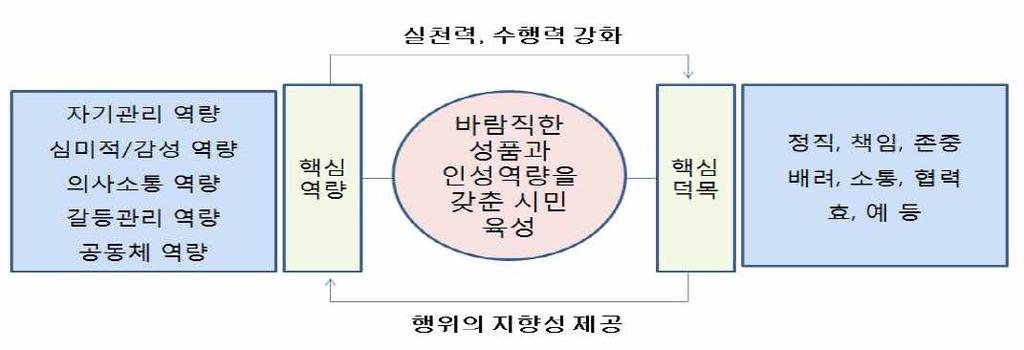 합형인재육성 이라는인재상을목적으로이를달성하기위해제시된 6가지핵심역량으로자기관리역량, 의사소통역량, 공동체역량, 심미적감성역량, 지식정보처리역량, 창의융합사고역량을제시하고있다. 한편, 많은이들은이러한핵심역량에서생태적역량이생략된것에대해우려하고있다 ( 오마이뉴스, 2015.08.10.).