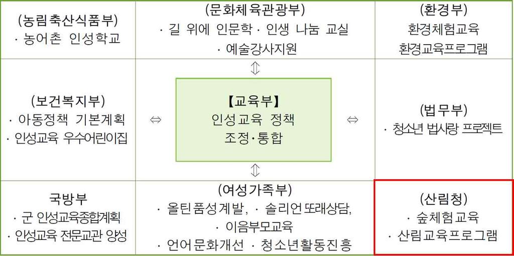 2. 분석결과및제안 가. 분석결과 교육부는인성교육진흥법제정 ( 15.7.17) 을통해유치원및초 중등학교에서의인성교육을의무화하였다. 인성교육 5개년종합계획 (2016-2020) 에따르면정부부처간인성교육지원 협력체계구축및부처별인성교육사업협업과제발굴에대해제안하고있으며, 교육부인성교육정책을중심으로산림청의산림교육체계협력이포함되어있어이에대한방안모색이필요하다.