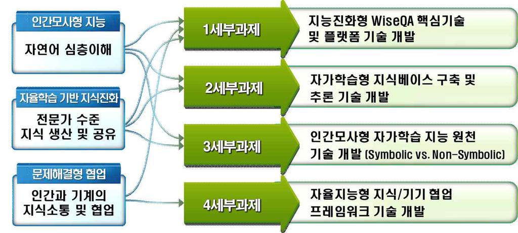 5. 한국 13년미래창조과학부주관하진행된엑소브레인프로젝트에서실질적인인공지능과관련된정부지원이시작되었다고볼수있음 - 과제의목표는