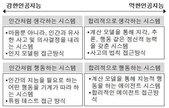 가트너 (Gartner) 는인공지능을특별한업무수행에인간을대체, 인지능력의제고, 자연스러운인간의의사소통통합, 복잡한콘텐츠의이해, 결론을도출하는과정등인간이수행하는것을모방하는기술로정의 ( 인공지능구분 ) 인공지능에대한정의는연구자에따라다르지만크게강한인공지능 (Strong AI) 과약한인공지능 (Weak AI) 으로구분됨 ( 강한인공지능 ) 튜링테스트