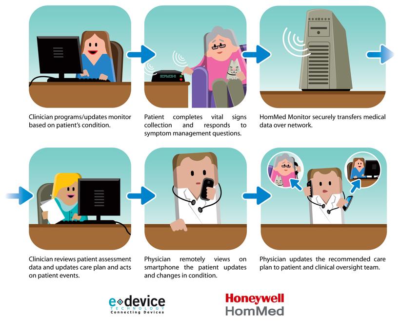 국외 u-health 서비스성공사례 1 미국 Honeywel HomMed LLC 의 Automation and Control Solution