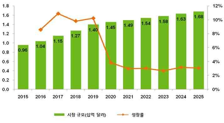 시장조사기관 SDI 는사이버보안부문에대한중국의지출이연평균 5.77% 의성장률을기록하며, 2015 년 9억 5,900 만달러에서 2025 년 17억달러로성장할것으로전망 - 이중네트워크보안시장규모는 2015 년 3억 3,100 만달러에서 2025 년 5억 8,000 만달러로확대되며연평균 5.