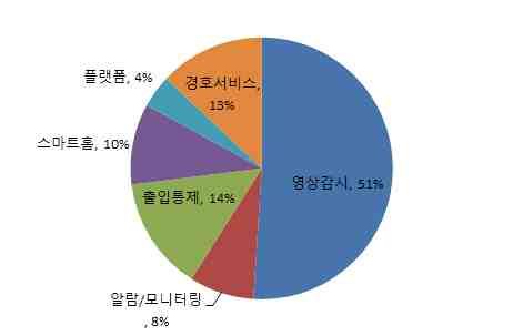 m 물리보안제품및서비스 중국산업정보 (www.chyxx.