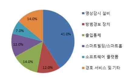 중국물리보안제품군별생산업체비중 출처 : CPS, Dahua(2017.