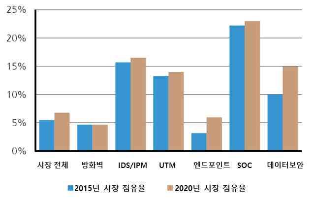 - 정부기관, 통신, 금융, 에너지, 교통, 군수, 제조업등분야의기업고객이선호하는최우선브랜드며특히, 정부기관및군시장점유율이 80% 에달함 - 세계 500대기업에편입된중국기업중약 60% 의기업고객에게보안시스템및서비스를제공하며동시에정책성은행, 국유은행, 대형주식제상업은행시장의보급률은 90% 이며, China Mobile, China Telecom, China