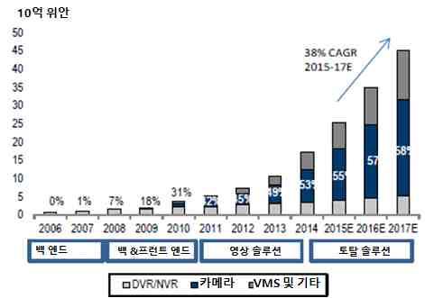 매출비중은 50% 이상 - Hikvision 의해외사업은미국과유럽시장에서빠른성장세를보이고있으며, 2016 년에만카자흐스탄, 콜롬비아, 터키, 두바이에지사를추가설립하며해외지사를 25개로확장 - 최근에는가정및소형매장을대상으로감시카메라장비판매및유지보수, 클라우드서비스까지하고있으며산업용입체카메라와 CCD(Charge-coupled Device) 를개발해머신비전