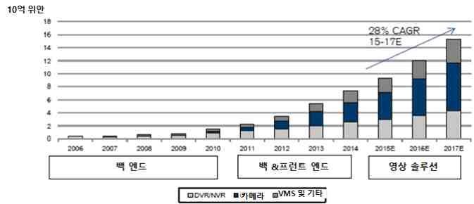 - 또한, HW에서 SW로집중하면서기술강화를위해연구개발 (R&D) 인력을 2011 년의 700 명에서 2017 년현재 6,000 명으로대폭늘렸으며, 2014 년부터연간매출의 10% 를 R&D 에투자하고있음 - 최근에는영상보안감시장비시장을중심으로머신비전, 드론, 가상현실 (VR), 증강현실 (AR) 등의신규분야로진출하고있으며,