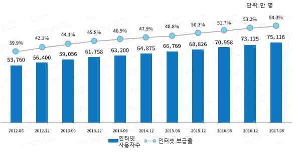 중국인터넷사용자규모및보급률 (2012.6~2017.06) 출처 : CNNIC, 중국인터넷발전현황통계보고 (2017.8) m 인터넷활용현황 CNNIC 에따르면 2017 년 6월기준중국인터넷사용자들의인터넷프로그램사용률에서인스턴트메신저가 91.1% 로가장높은비중을차지했으며, 인터넷신문 (83.1%) 과검색엔진 (81.